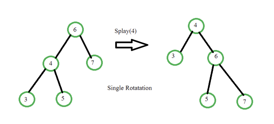 Mengenal Splay Tree